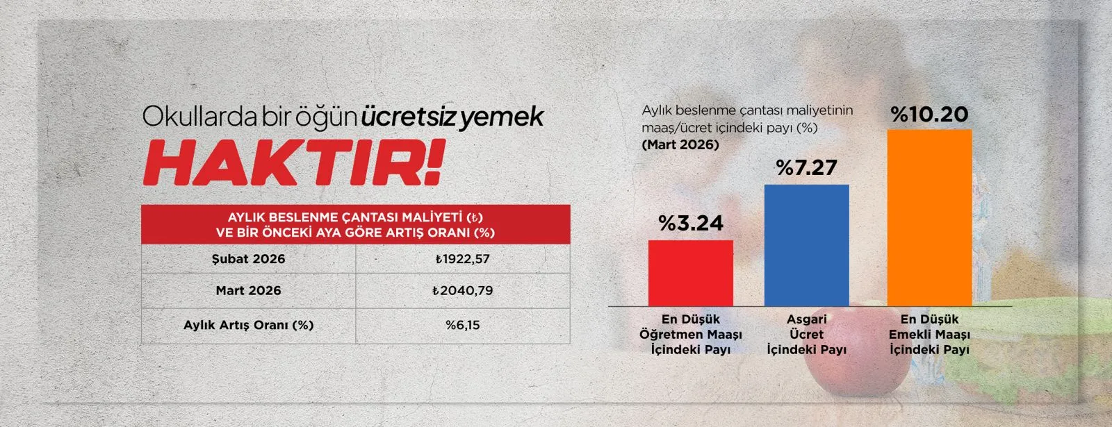 OKULLARDA BİR ÖĞÜN ÜCRETSİZ YEMEK HAKTIR…!