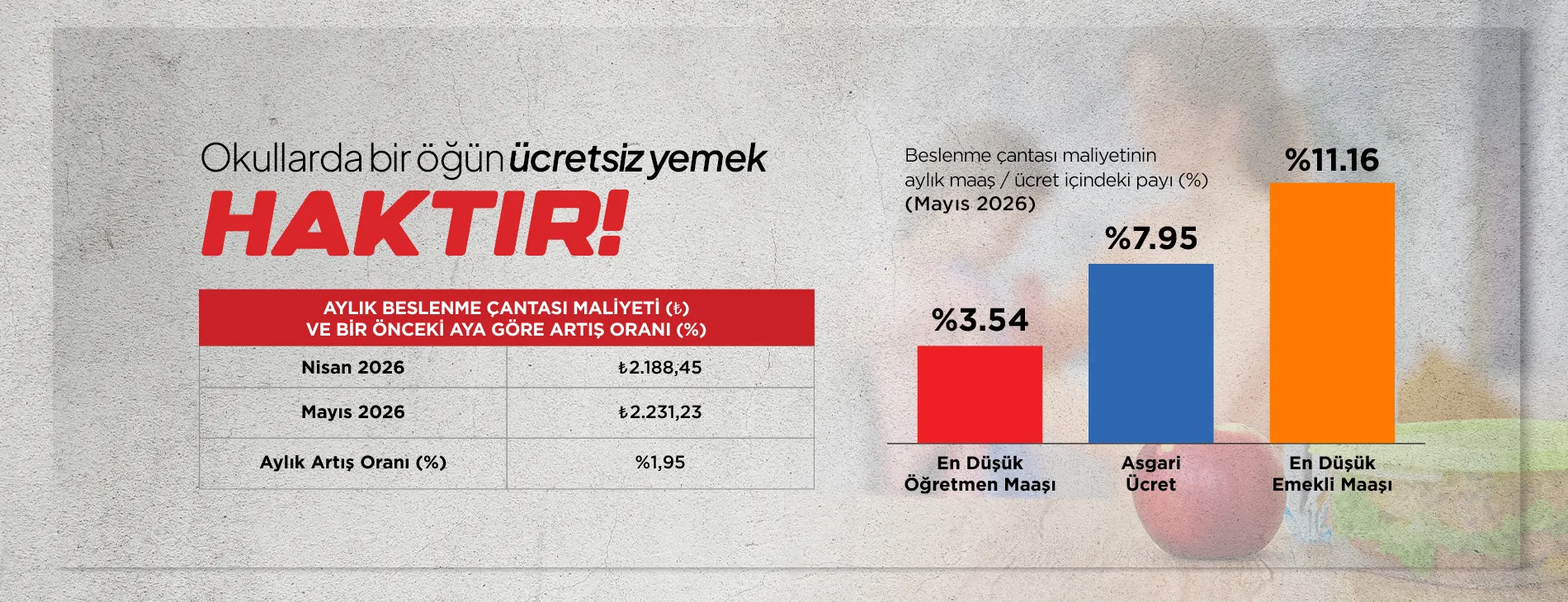 OKULLARDA BİR ÖĞÜN ÜCRETSİZ YEMEK HAKTIR…!